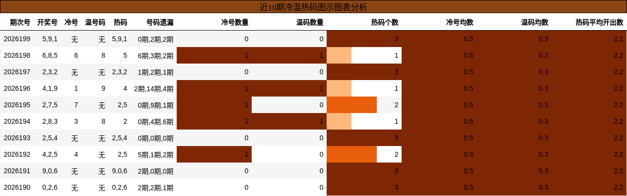 近10期冷温热码图示图表分析