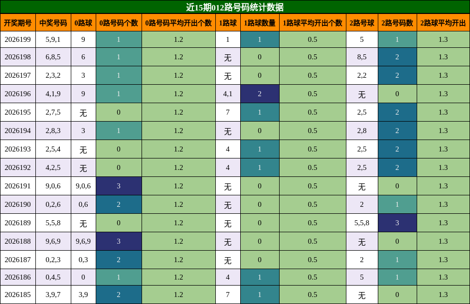 012路号码分析