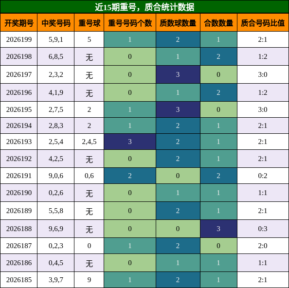 重号分析，质合分析