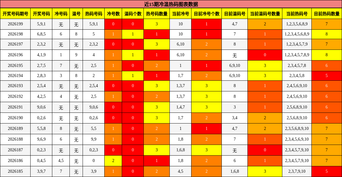 冷温热码分析