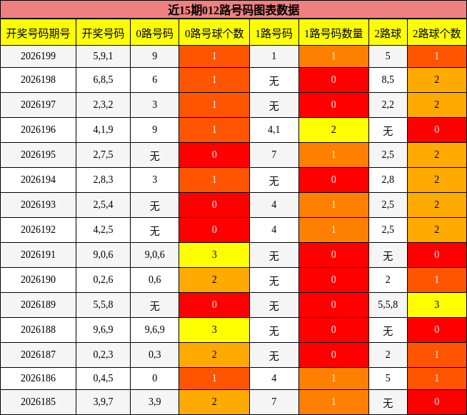 012路号码分析