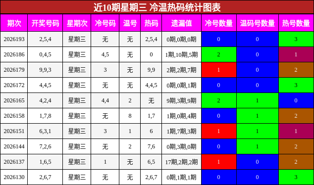 冷温热码分析
