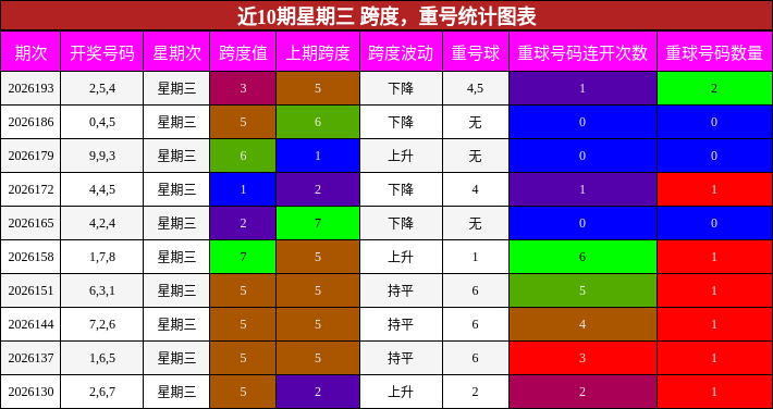 跨度分析，重号分析