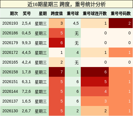 跨度分析，重号分析