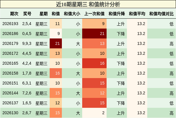 和值分析
