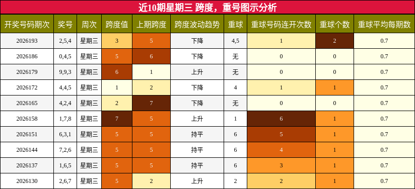跨度分析，重号分析