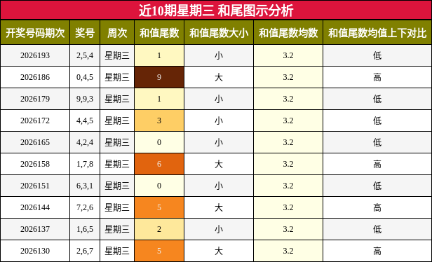 和尾分析