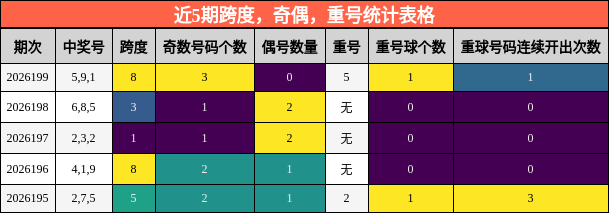 近5期跨度，奇偶，重号统计表格