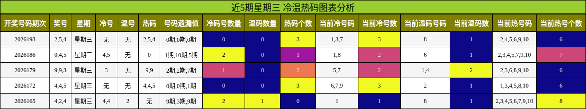 冷温热码分析