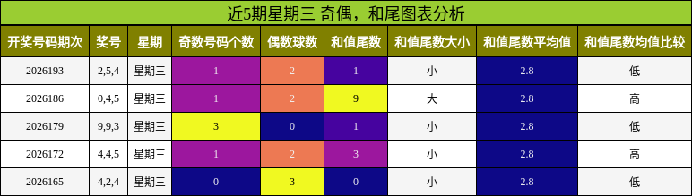 奇偶分析，和尾分析