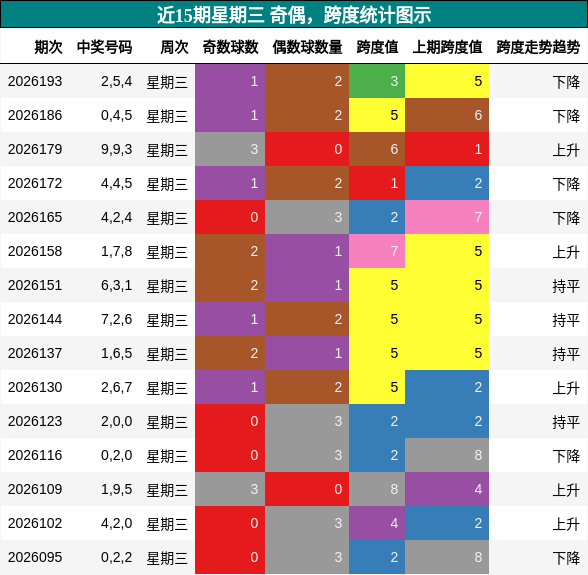 奇偶分析，跨度分析