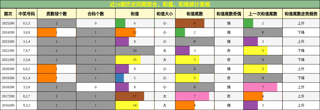 近10期历史同期质合，和值，和尾统计表格