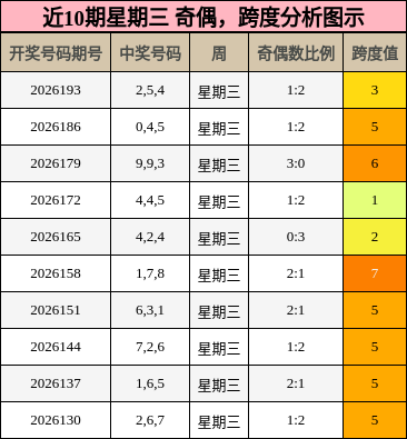 奇偶分析，跨度分析