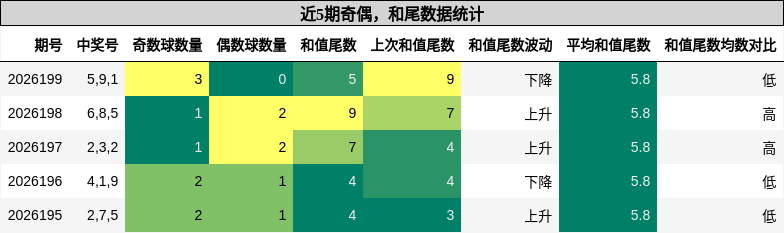 奇偶分析，和尾分析