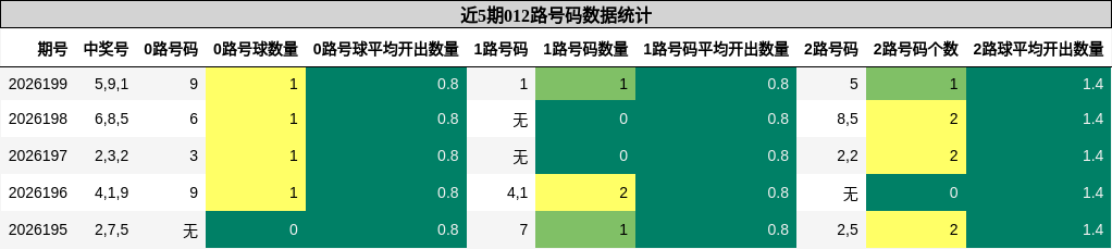 012路号码分析