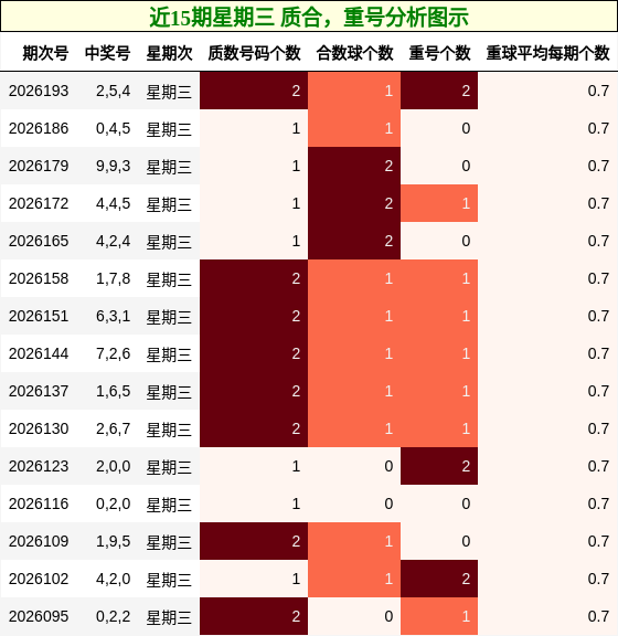 近15期星期三 质合，重号分析图示