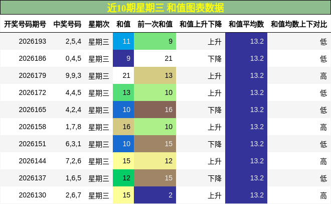 和值分析