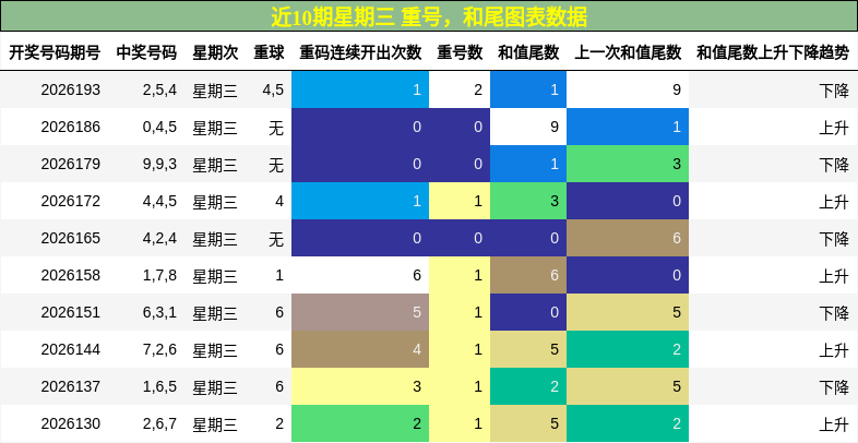 重号分析，和尾分析