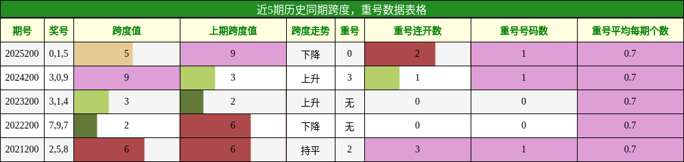 跨度分析，重号分析