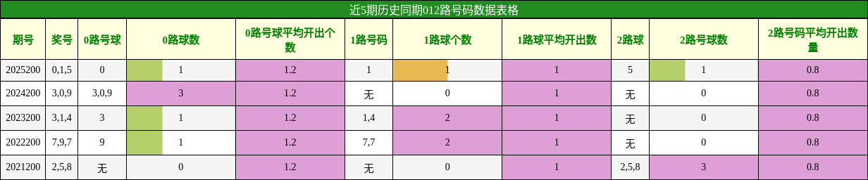 012路号码分析