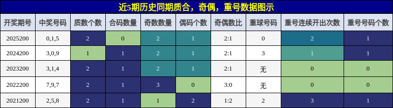 质合分析，奇偶分析，重号分析