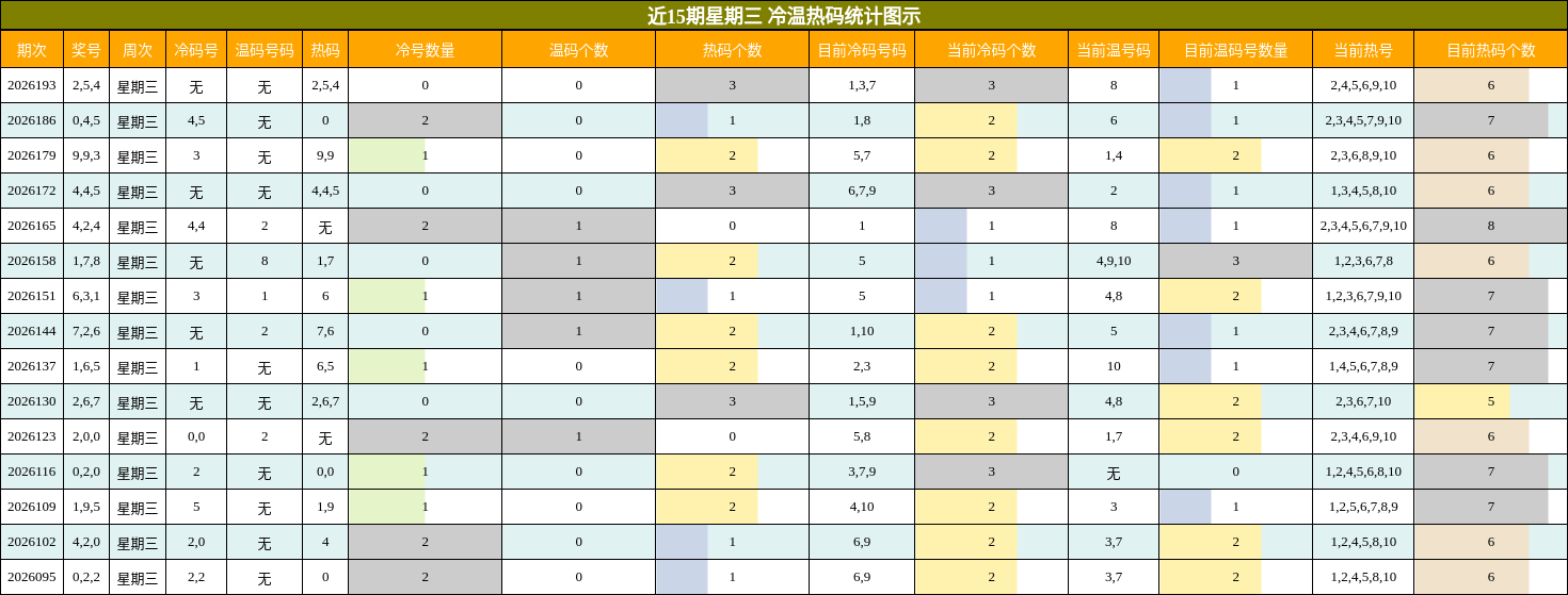 冷温热码分析