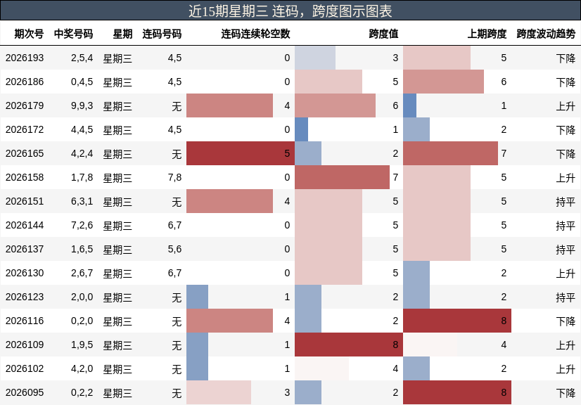 近15期星期三 连码,跨度图示图表