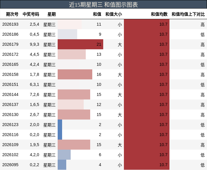 近15期星期三 和值图示图表