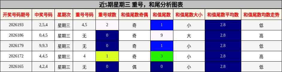 重号分析,和尾分析