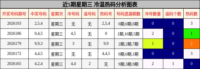 冷温热码分析