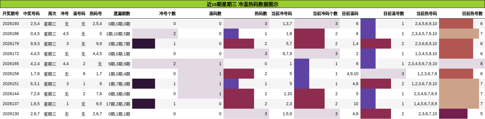 冷温热码分析