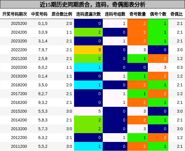 近15期历史同期质合，连码，奇偶图表分析