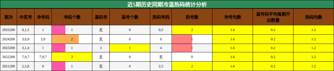 冷温热码分析