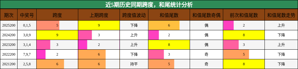跨度分析，和尾分析