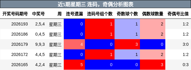 近5期星期三 连码，奇偶分析图表