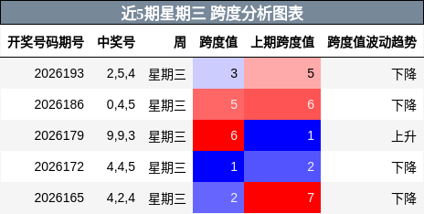 近5期星期三 跨度分析图表