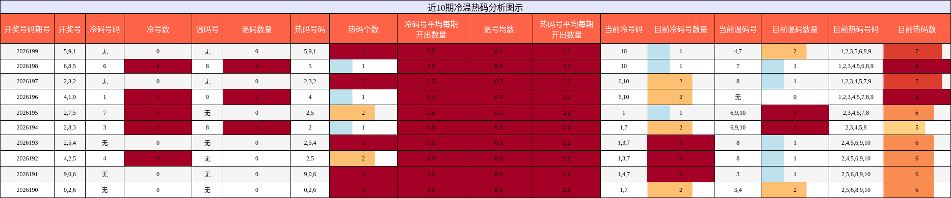 冷温热码分析