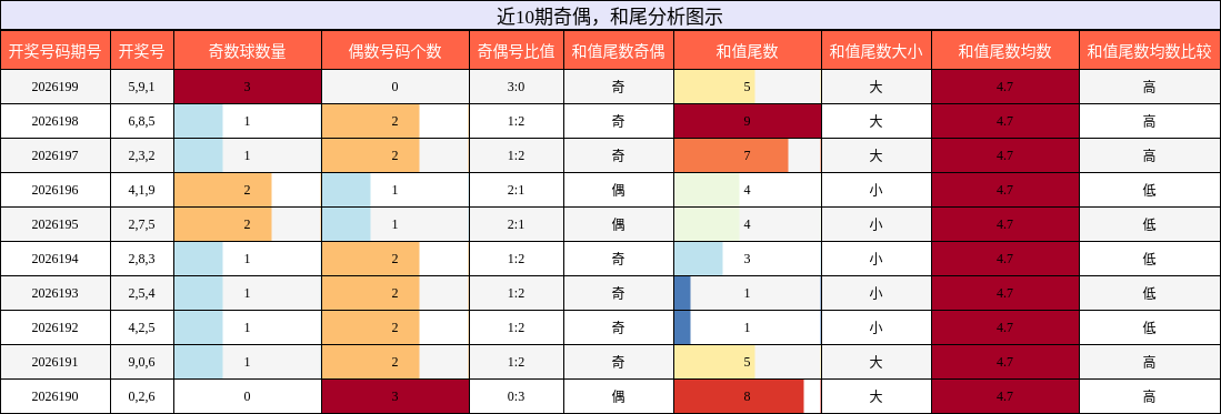 奇偶分析，和尾分析