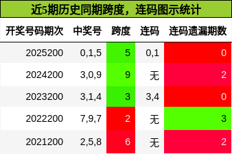 跨度分析，连码分析