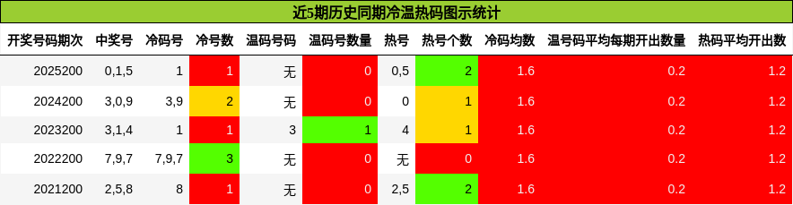 冷温热码分析