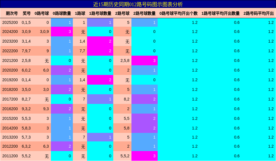 012路号码分析