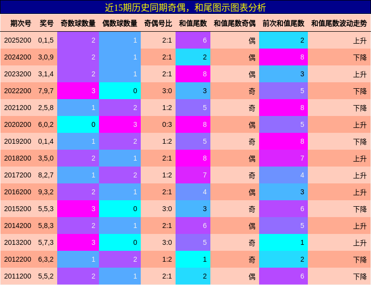 奇偶分析，和尾分析