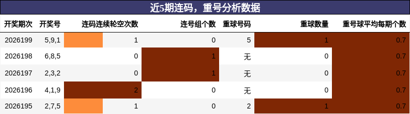连码分析，重号分析