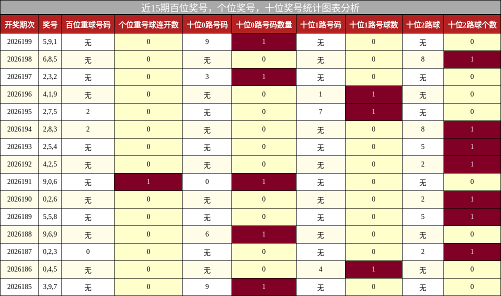 近15期百位奖号，个位奖号，十位奖号统计图表分析