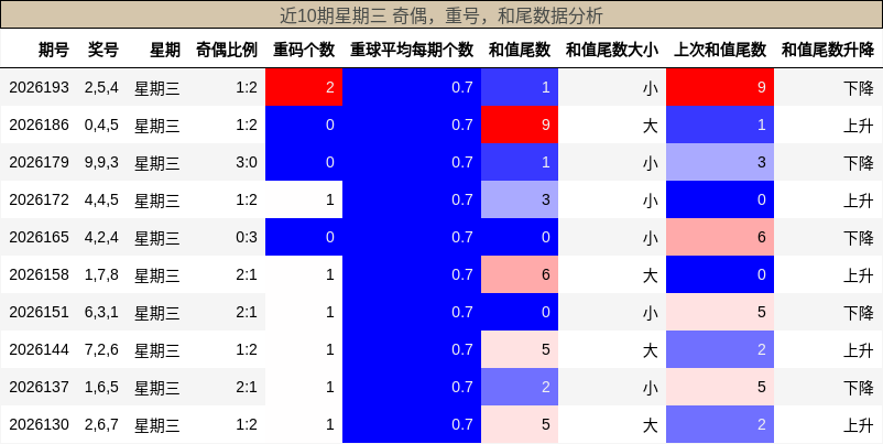 近10期星期三 奇偶，重号，和尾数据分析
