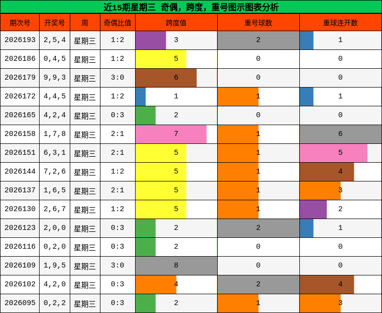近15期星期三 奇偶，跨度，重号图示图表分析