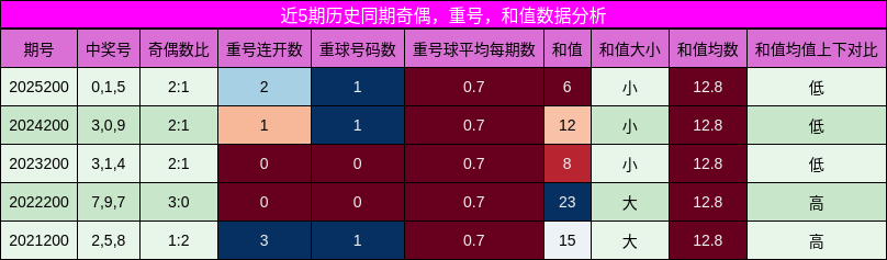 奇偶分析，重号分析，和值分析