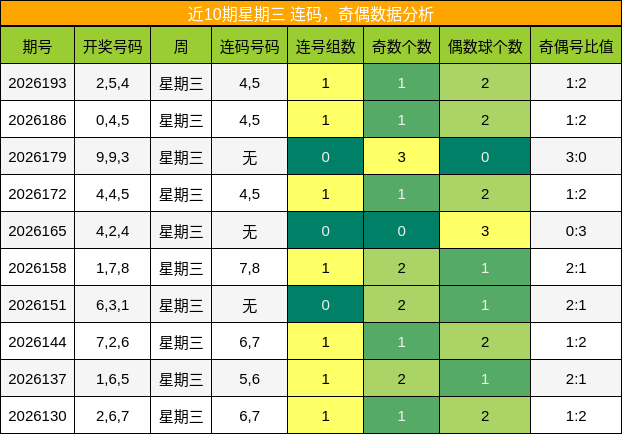 连码分析,奇偶分析