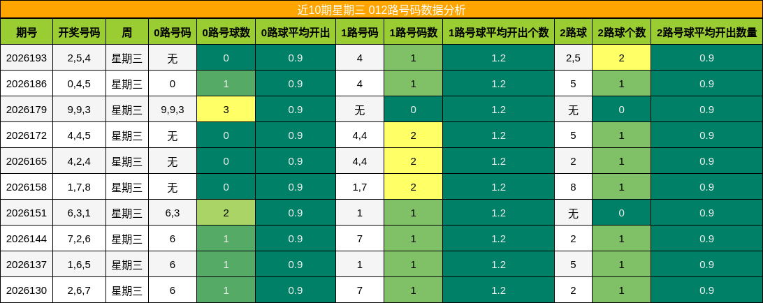 012路号码分析