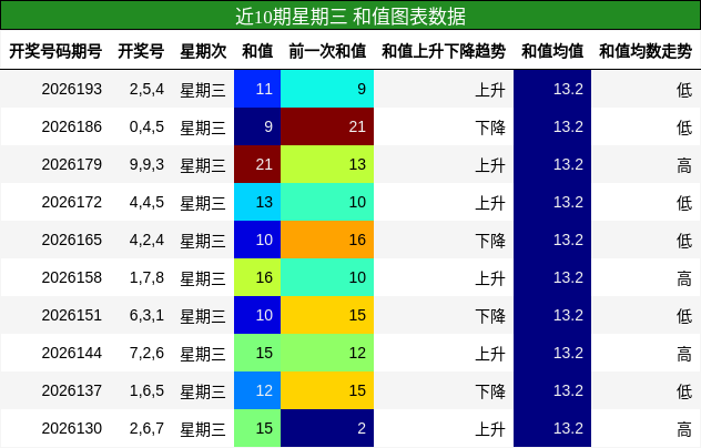 近10期星期三 和值图表数据